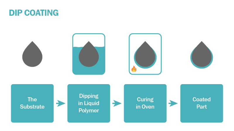 Dip Coating-800x450